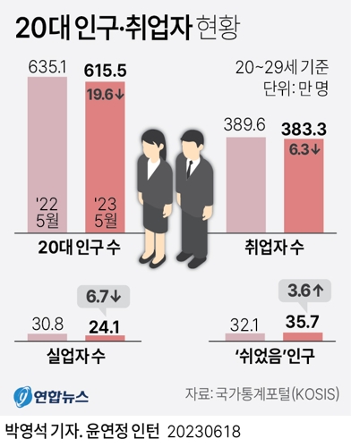  20대 인구·취업자 현황