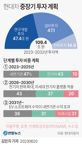  현대차 중장기 투자 계획