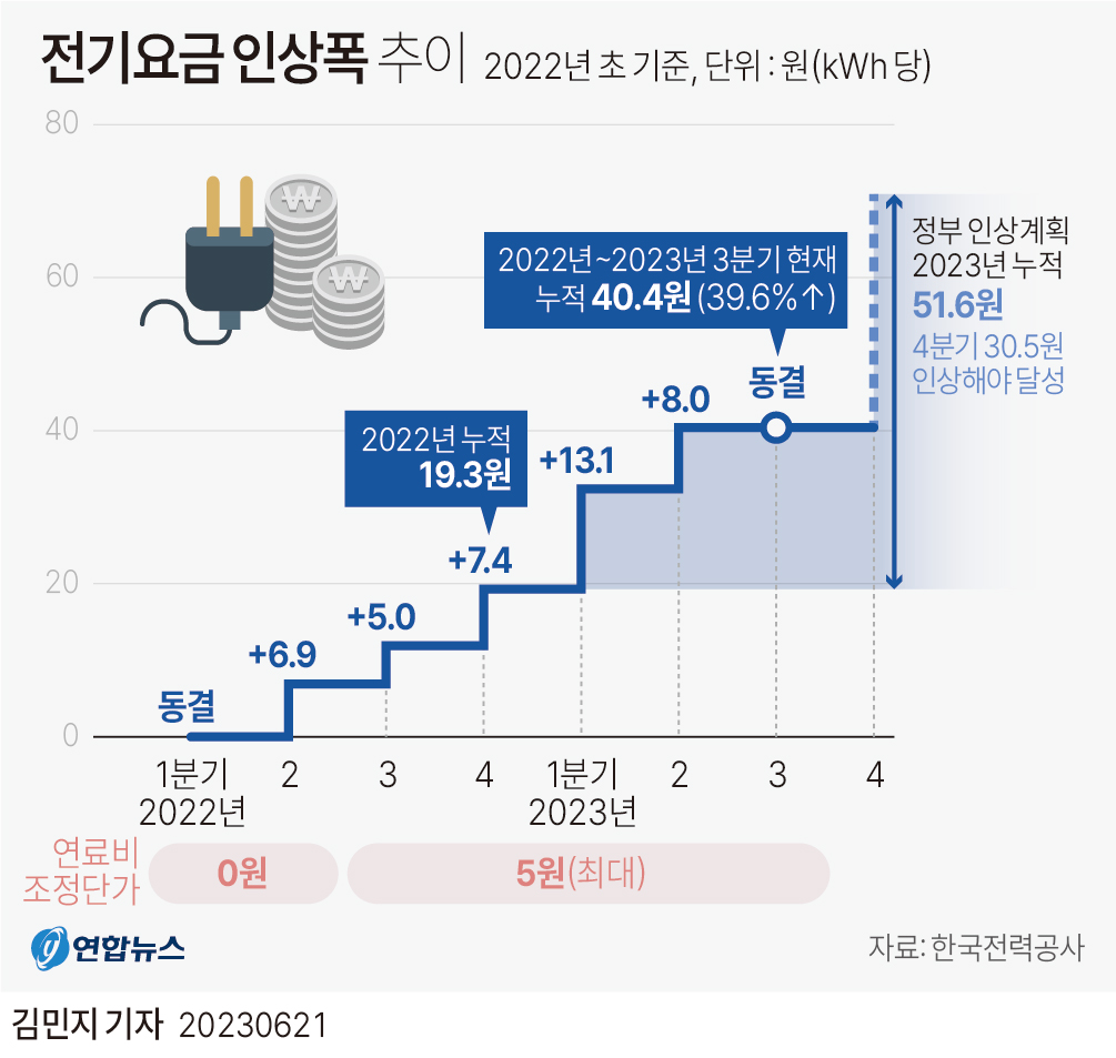 [그래픽] 전기요금 인상폭 추이