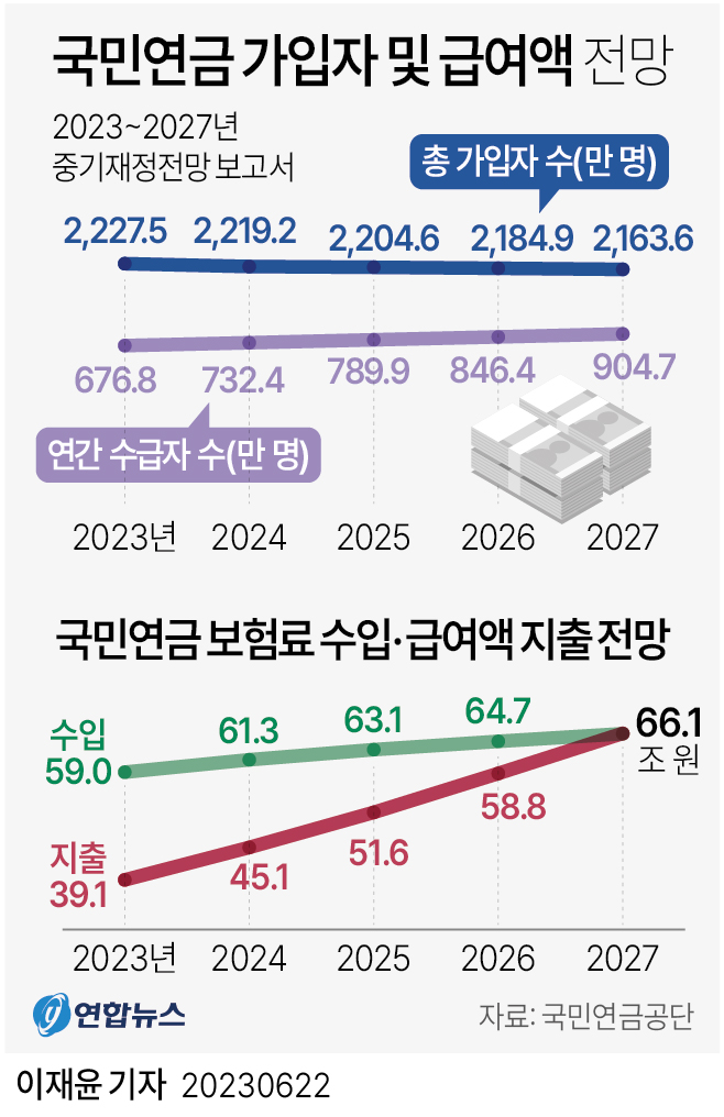 [그래픽] 국민연금 가입자 및 급여액 전망(종합)