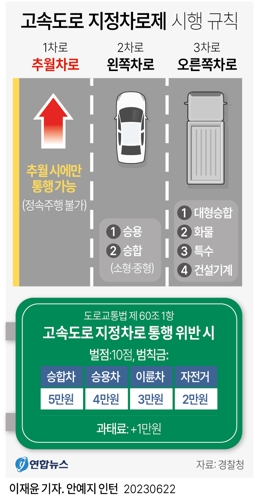  고속도로 지정차로제 시행 규칙