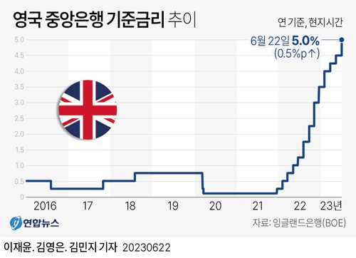  영국 중앙은행 기준금리 추이