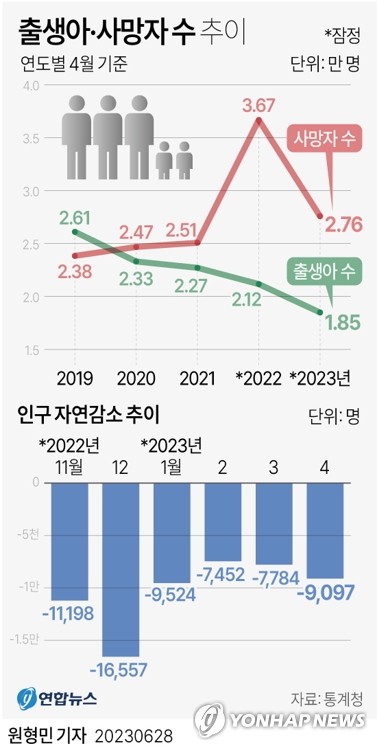 [그래픽] 출생아·사망자 수 추이 | 연합뉴스