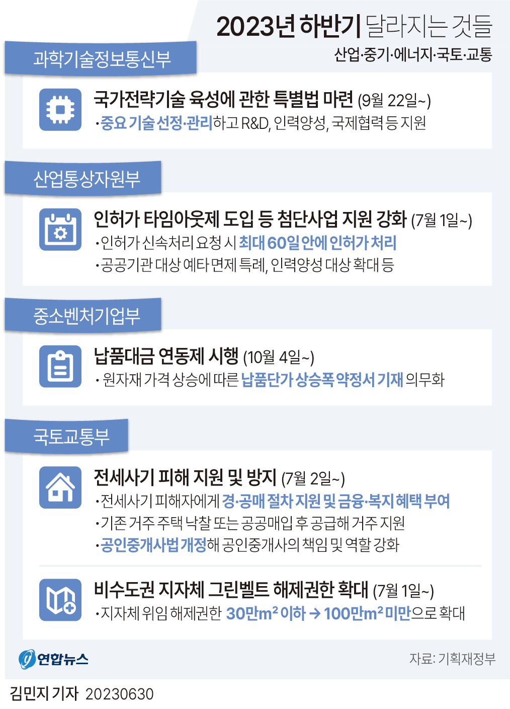 [그래픽] 2023 하반기 달라지는 것 - 산업·중기·에너지·국토·교통