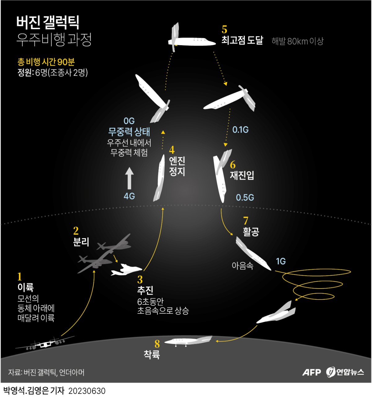 [그래픽] 버진 갤럭틱 우주비행 과정