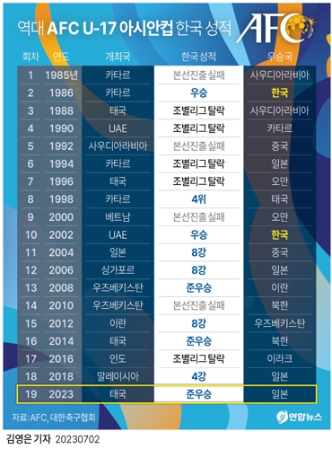  역대 AFC U-17 아시안컵 한국 성적