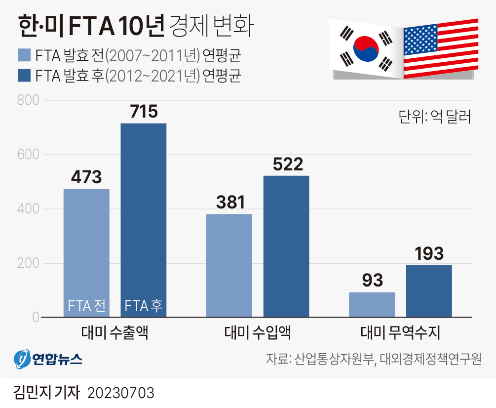 [그래픽] 한·미 FTA 10년 경제 변화