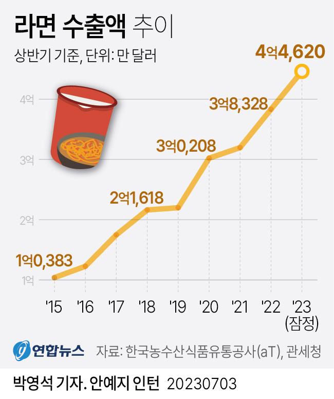 [그래픽] 라면 수출액 추이