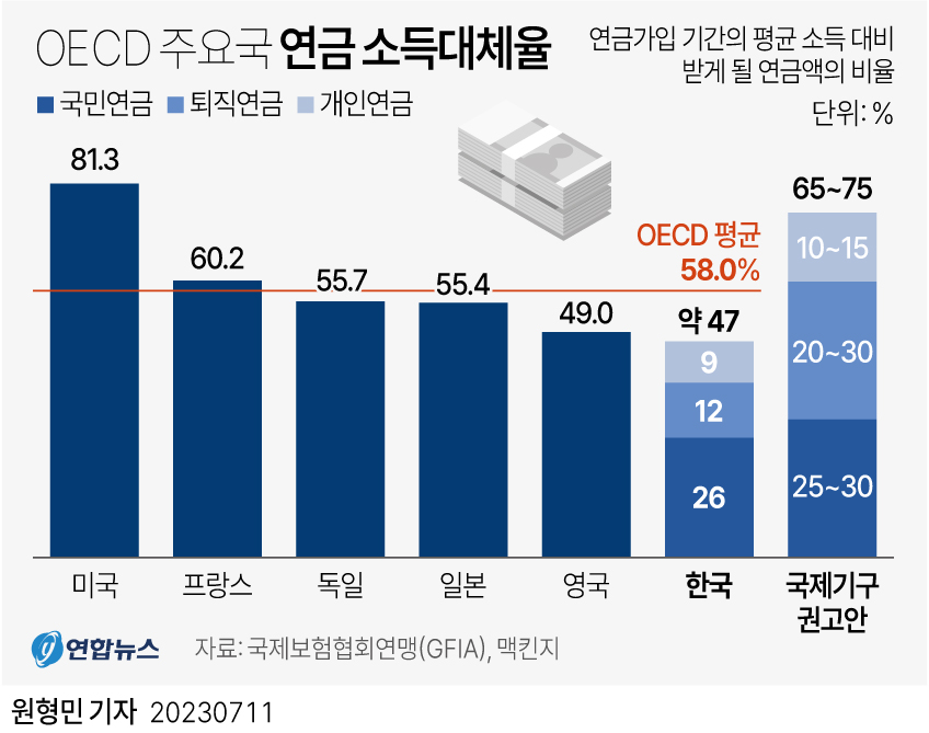 [그래픽] OECD 주요국 연금 소득대체율 연합뉴스