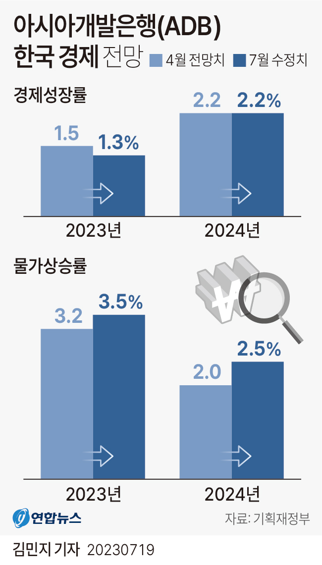 [그래픽] 아시아개발은행(ADB) 한국 경제 전망