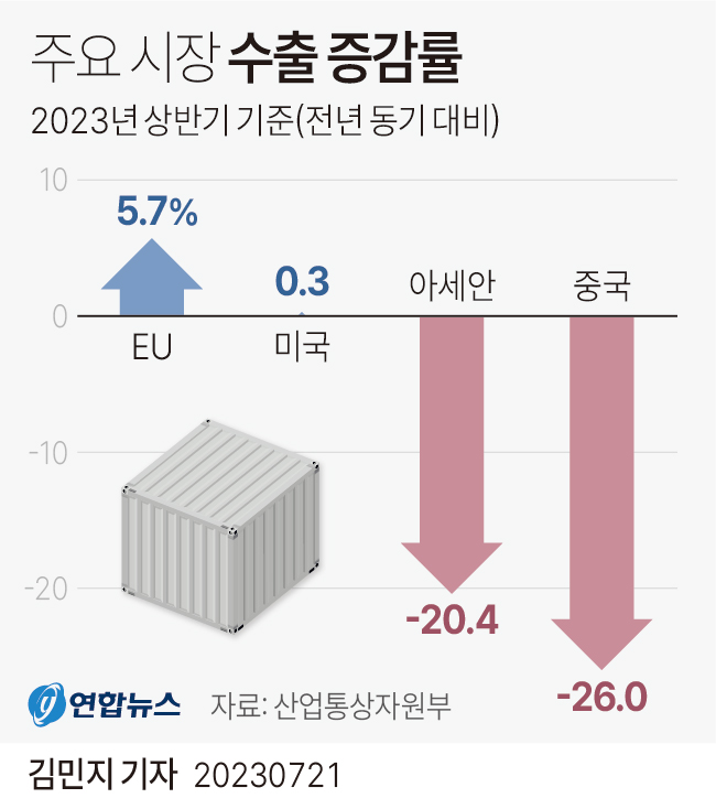 [그래픽] 주요 시장 수출 증감률