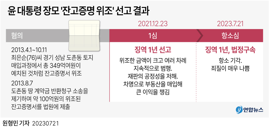 [그래픽] 윤 대통령 장모 '잔고증명 위조' 선고 결과