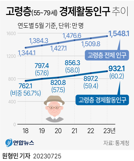 [그래픽] 고령층 경제활동인구 추이