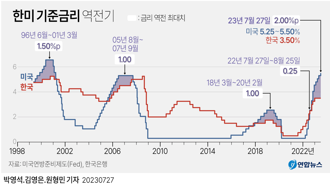 [그래픽] 한미 기준금리 역전기