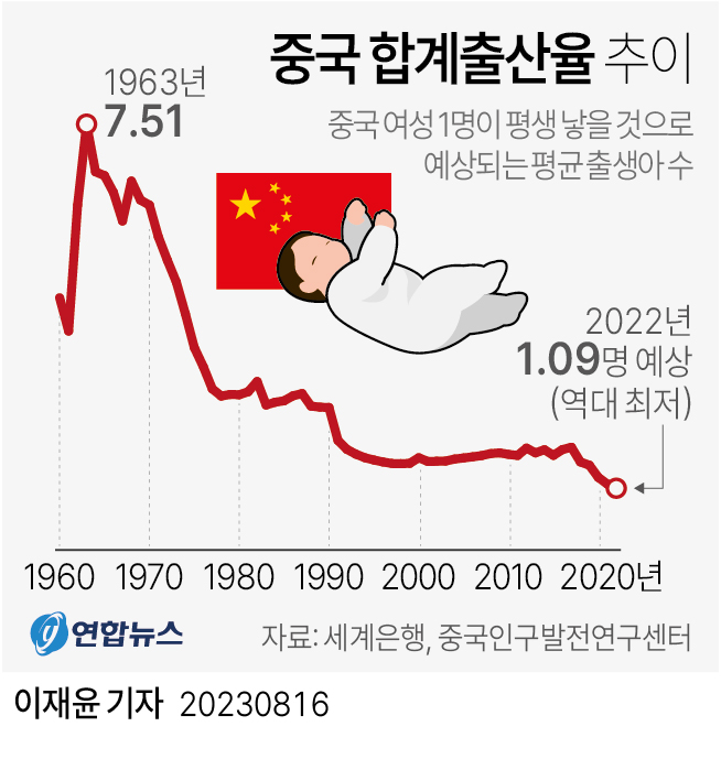 [그래픽] 중국 합계출산율 추이