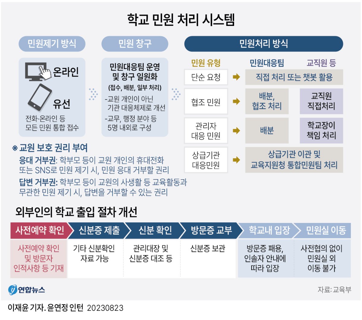 [그래픽] 학교 민원 처리 시스템