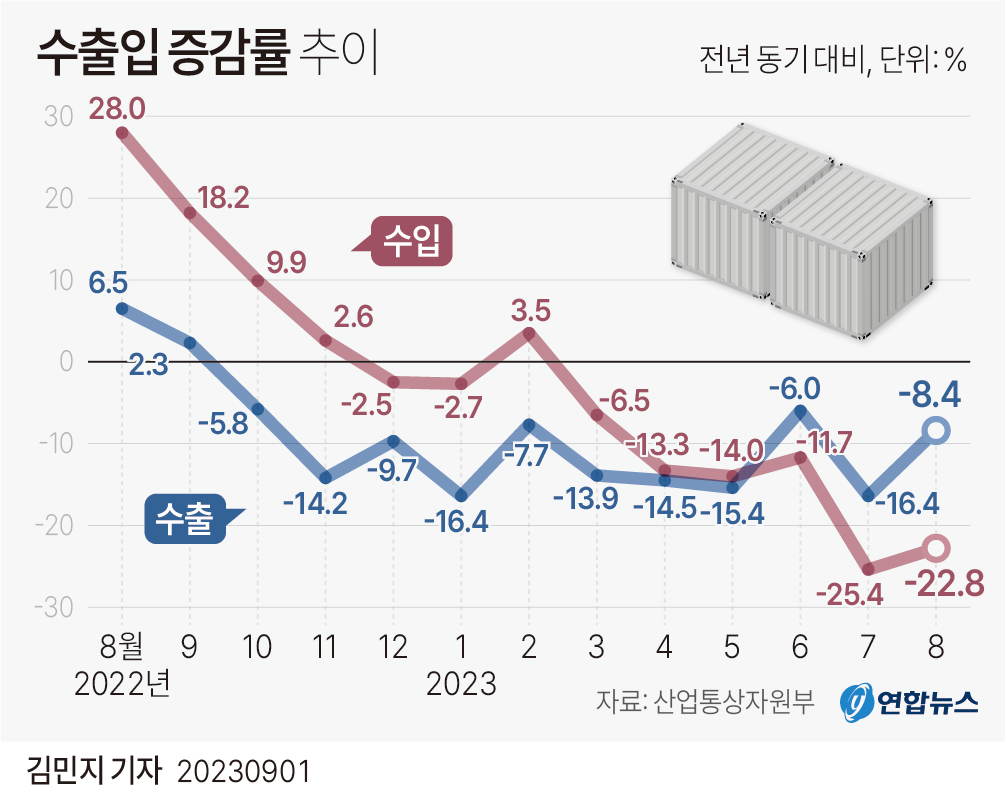 [그래픽] 수출입 증감률 추이