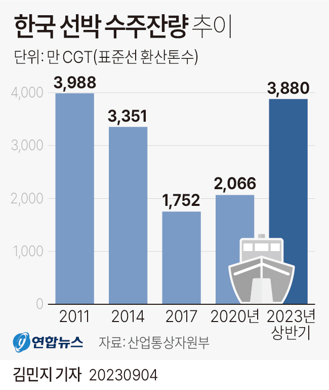 [그래픽] 한국 선박 수주잔량 추이
