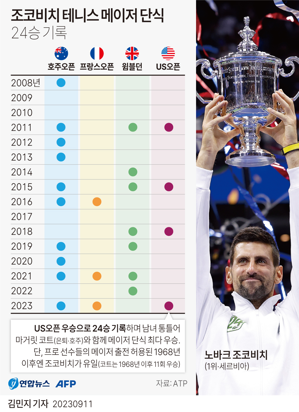 [그래픽] 조코비치 테니스 메이저 단식 24승 기록