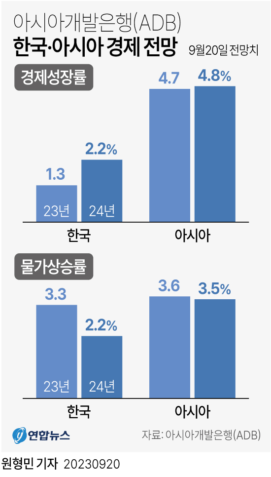 [그래픽] 아시아개발은행(ADB) 한국·아시아 경제 전망