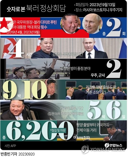  숫자로 본 북러 정상회담