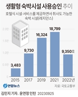 [그래픽] 생활형 숙박시설 사용승인 추이