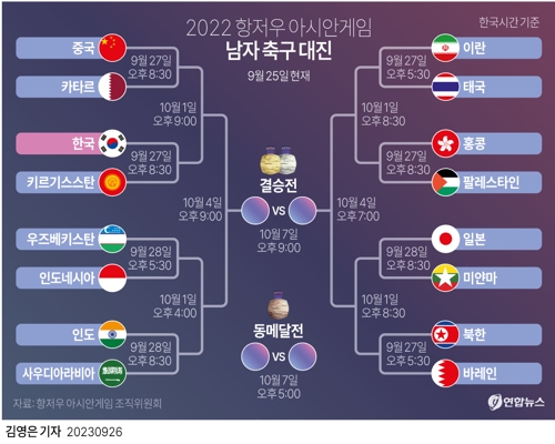  2022 항저우 아시안게임 남자 축구 대진(종합)