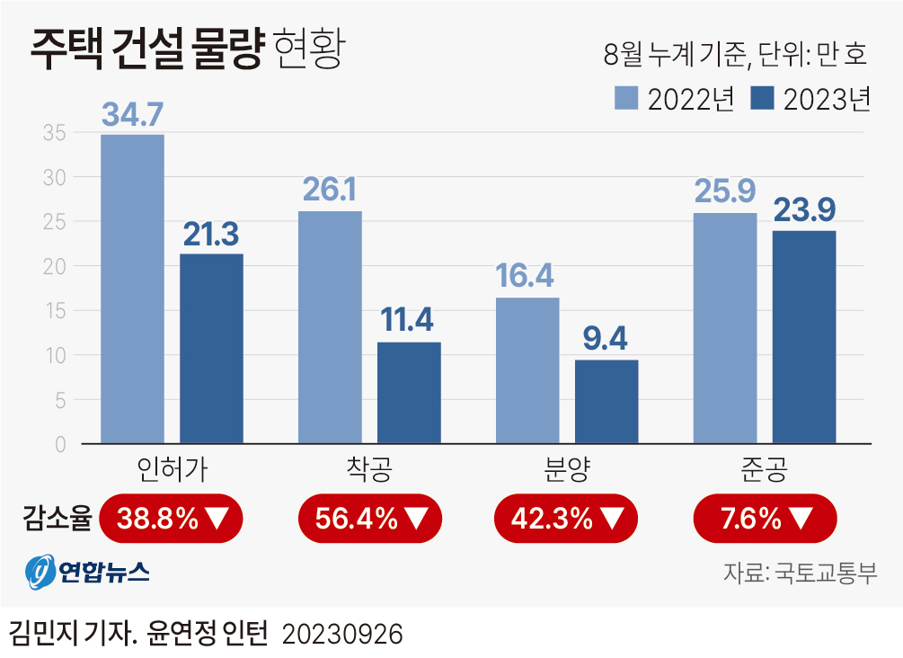 [그래픽] 주택 건설 물량 현황