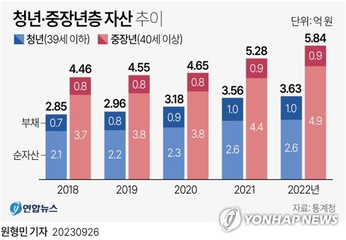 [그래픽] 청년·중장년층 자산 추이