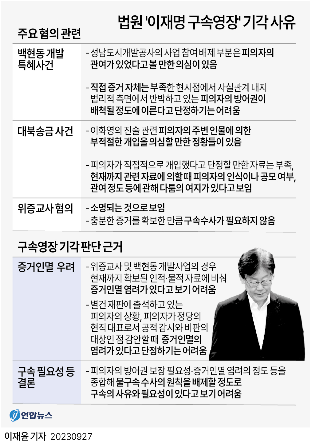  법원 '이재명 구속영장' 기각 사유