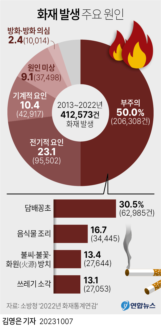 [그래픽] 화재 발생 주요 원인