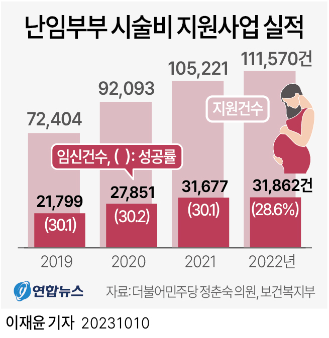 [그래픽] 난임부부 시술비 지원사업 실적