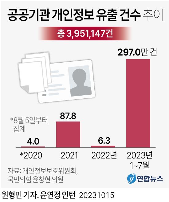 [그래픽] 공공기관 개인정보 유출 건수 추이