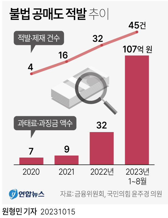 [그래픽] 불법 공매도 적발 추이