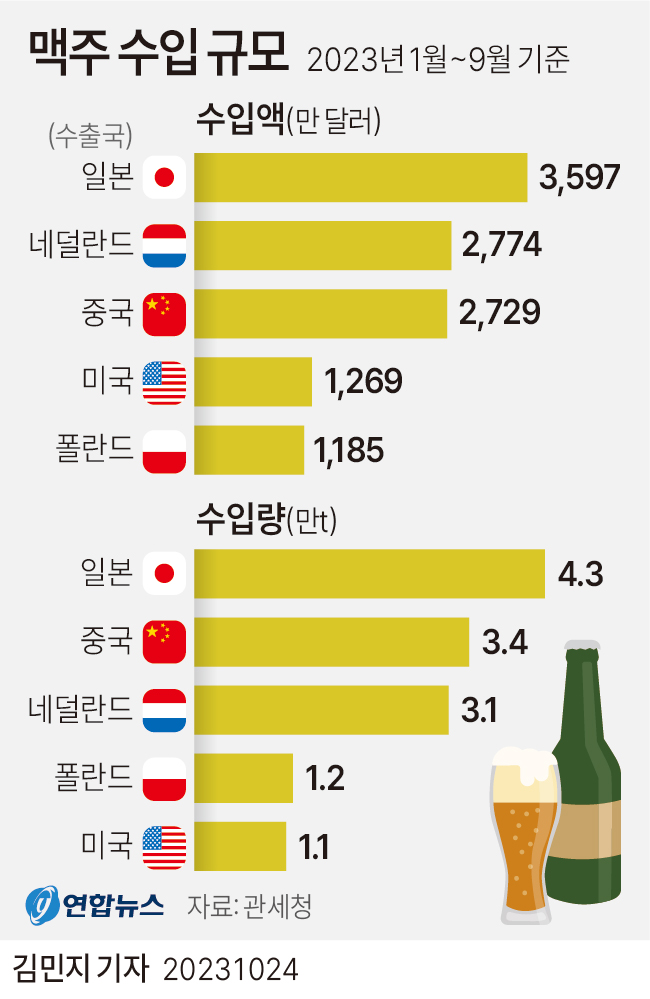 [그래픽] 맥주 수입 규모