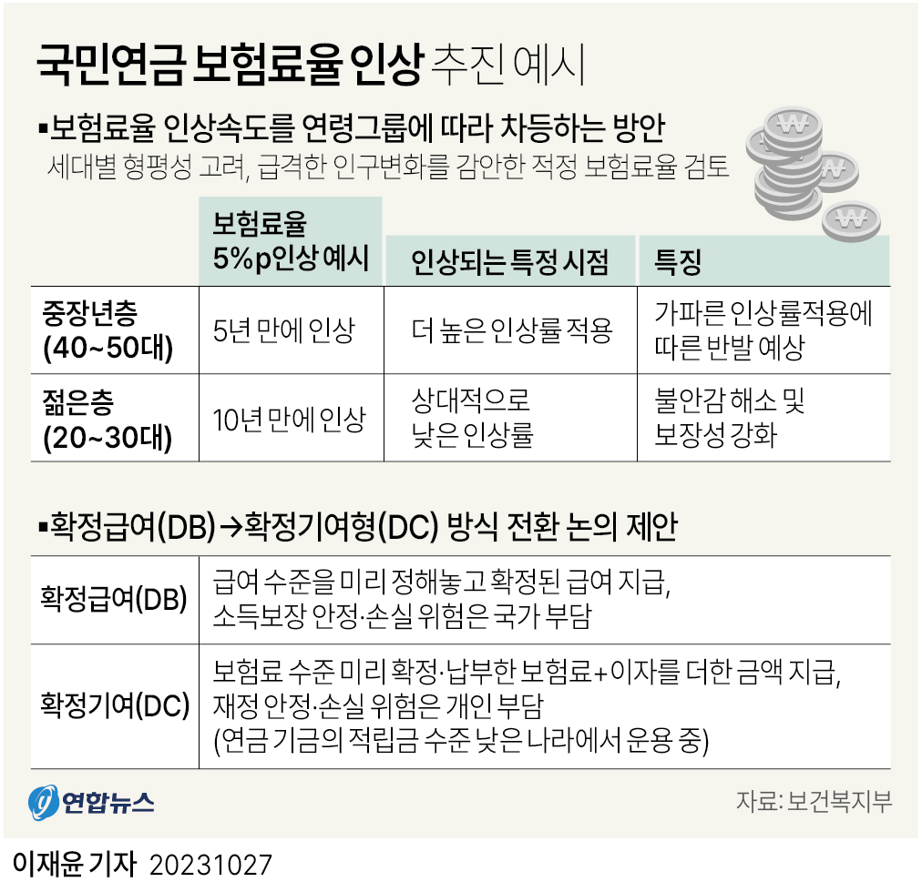 [그래픽] 국민연금 보험료율 차등 인상 추진 예시