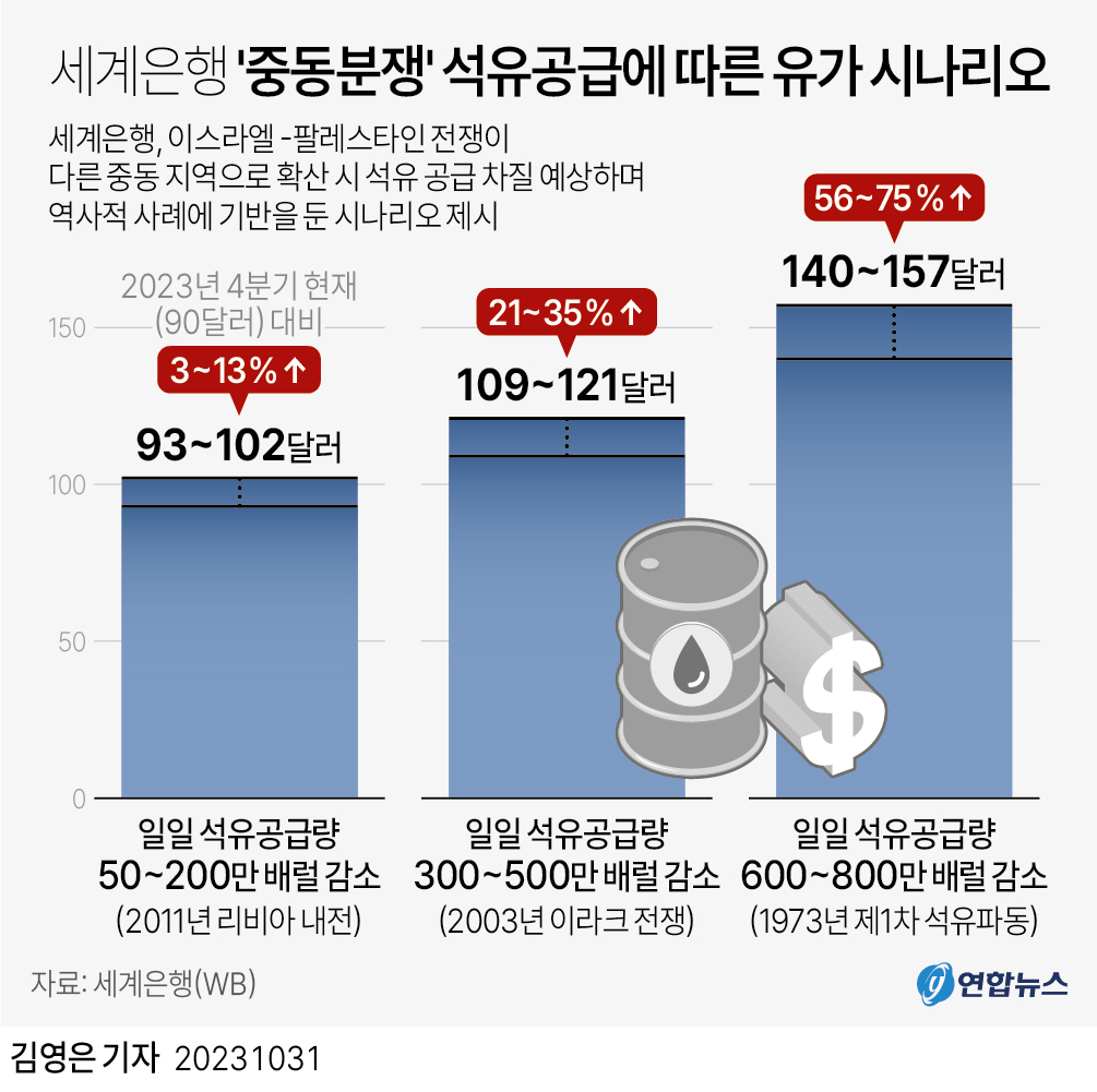 [그래픽] 세계은행 '중동분쟁' 석유공급에 따른 유가 시나리오