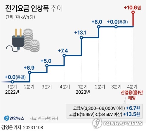 [討論] 台灣與韓國電價近年變動比較