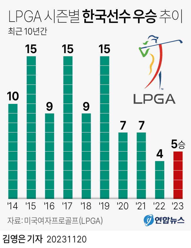 [그래픽] LPGA 시즌별 한국선수 우승 추이