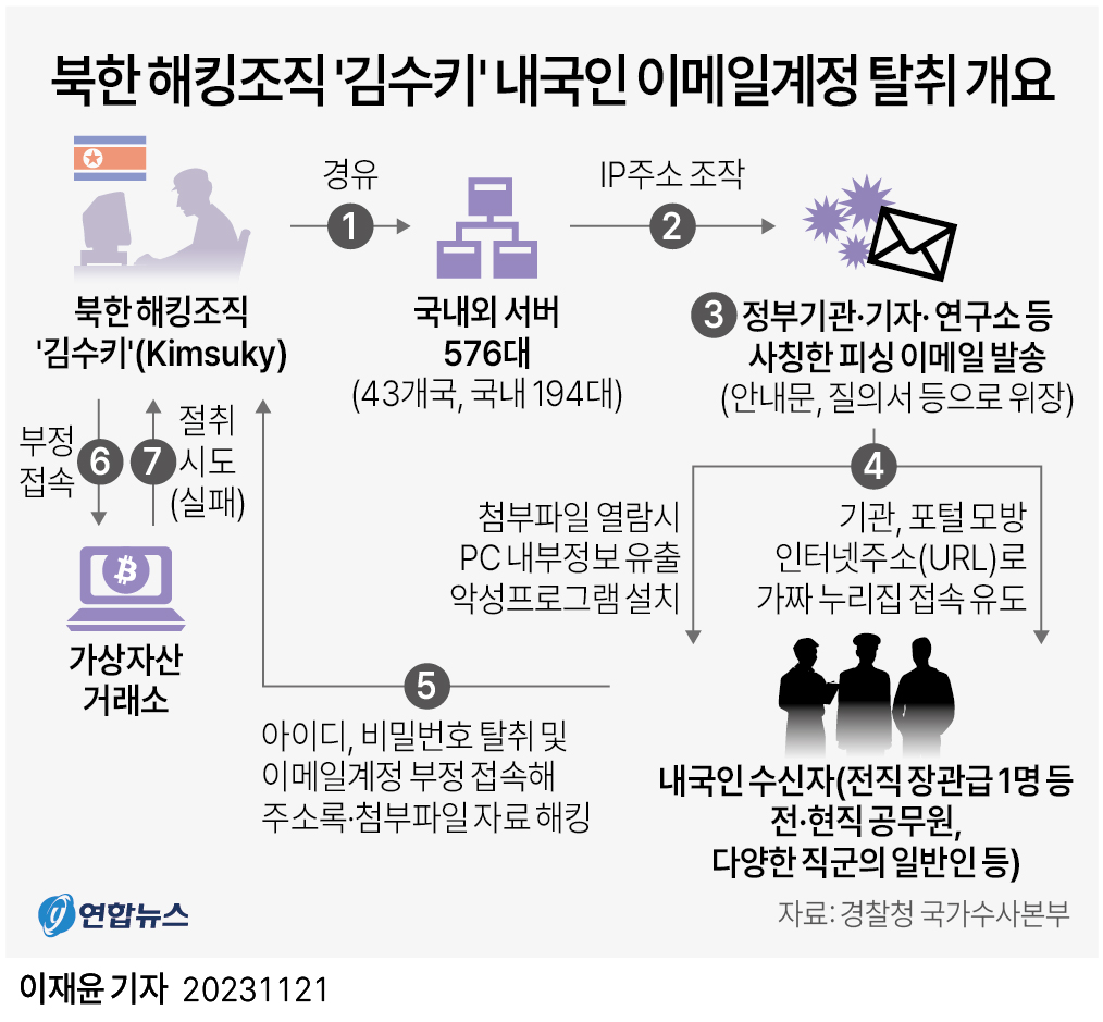 [그래픽] 북한 해킹조직 '김수키' 내국인 이메일계정 탈취 개요