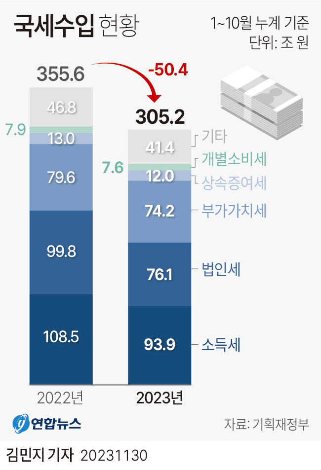 [그래픽] 국세수입 현황