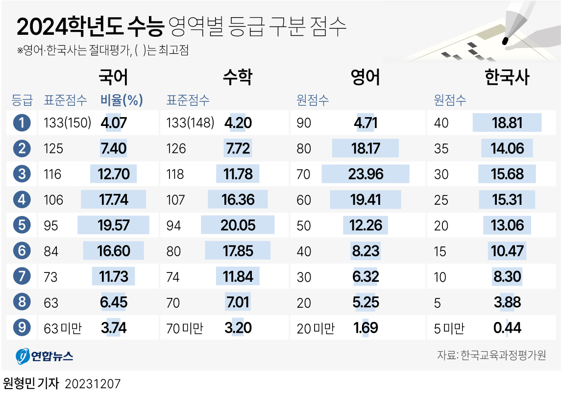 [그래픽] 2024학년도 수능 영역별 등급 구분 점수 연합뉴스