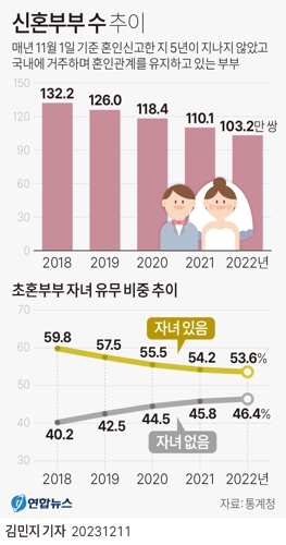 [그래픽] 신혼부부 수 추이