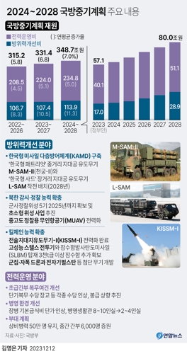 [그래픽] 2024~2028 국방중기계획 주요 내용