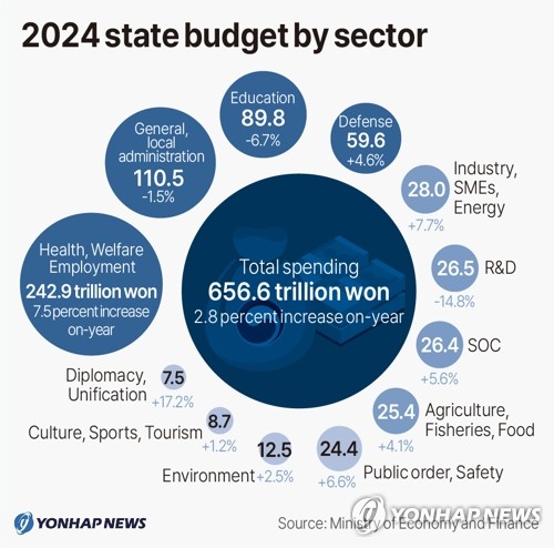2024 state budget by sector