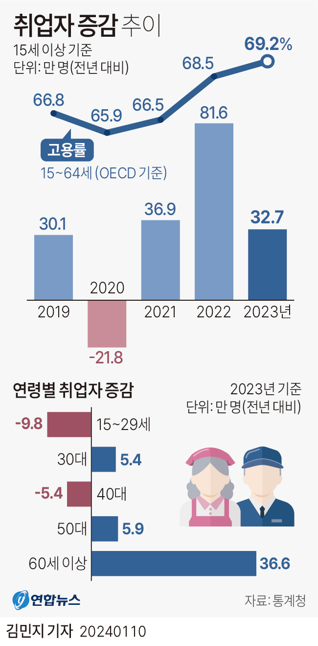 [그래픽] 취업자 증감 추이