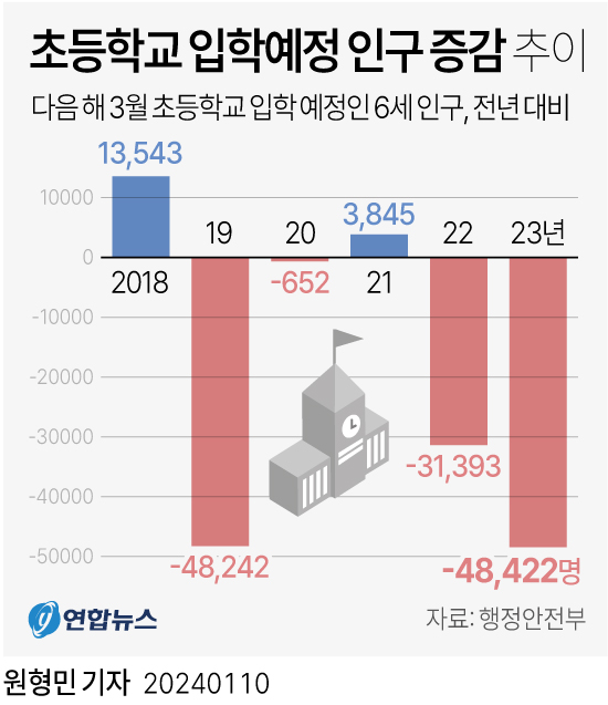 [그래픽] 초등학교 입학예정 인구 증감 추이