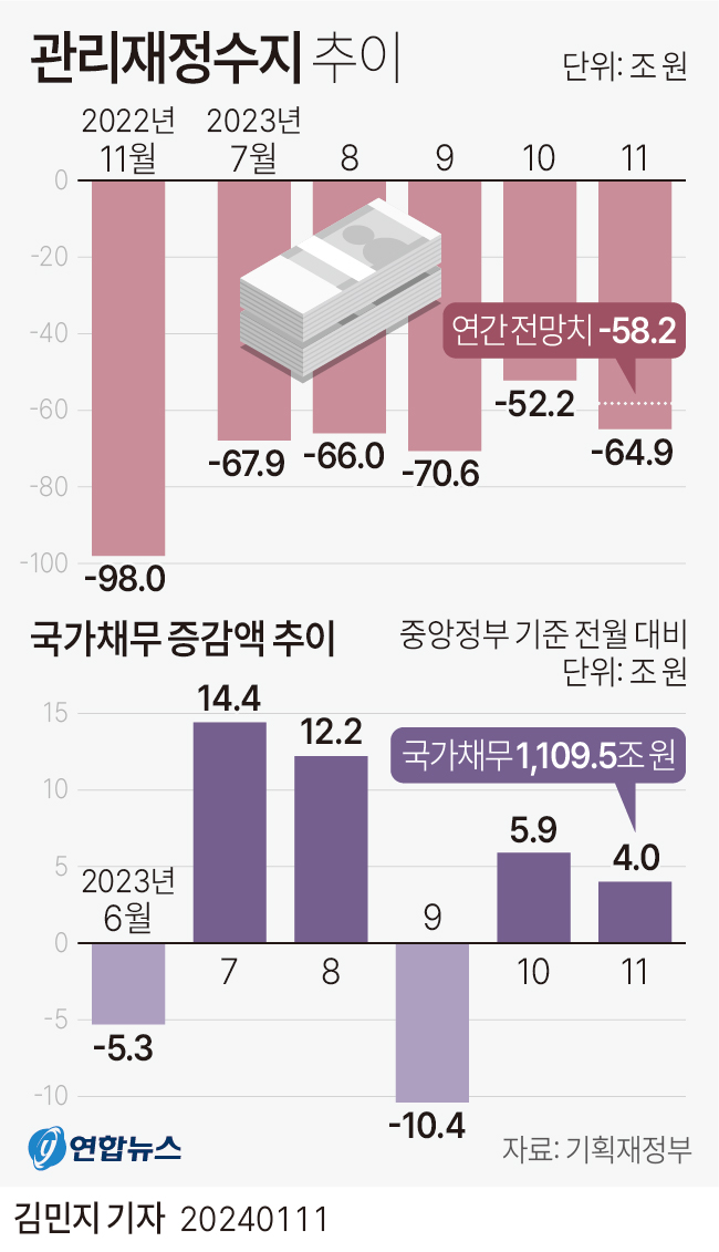 [그래픽] 관리재정수지 추이