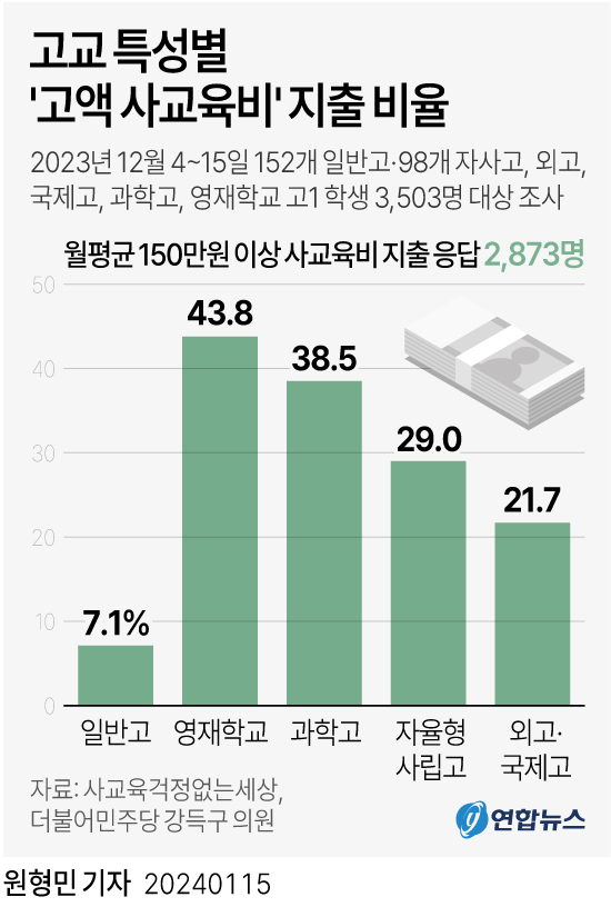 [그래픽] 고교 특성별 '고액 사교육비' 지출 비율