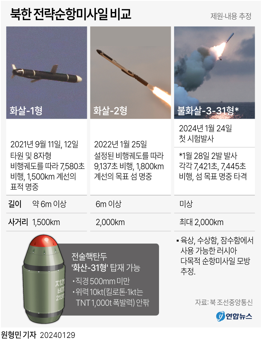 [그래픽] 북한 전략순항미사일 비교